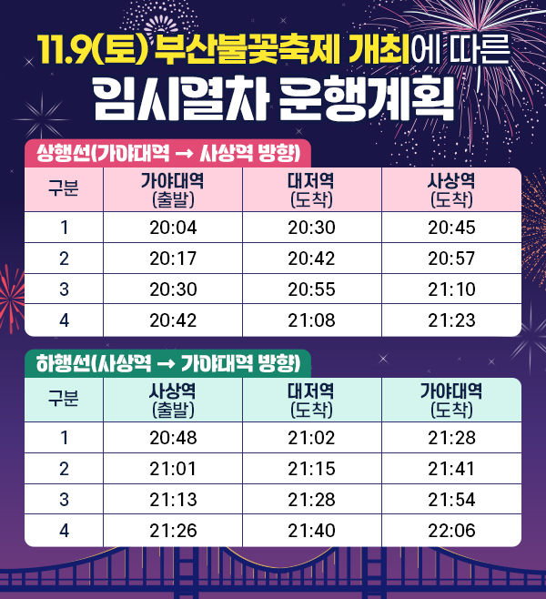 11.9(토) 부산불꽃축제 개최에 따른 임시열차 운행계획
상행선(가야대역 → 사상역 방향)
구분/가야대역(출발)/대저역(도착)/사상역(도착)
1/20:04/20:30/20:45
2/20:17/20:42/20:57
3/20:30/20:55/21:10
4/20:42/21:08/21:23
하행선(사상역 → 가야대역 방향)
구분/사상역(출발)/대저역(도착)/가야대역(도착)
1/20:48/21:02/21:28
2/21:01/21:15/21:41
3/21:13/21:28/21:54
4/21:26/21:40/22:06